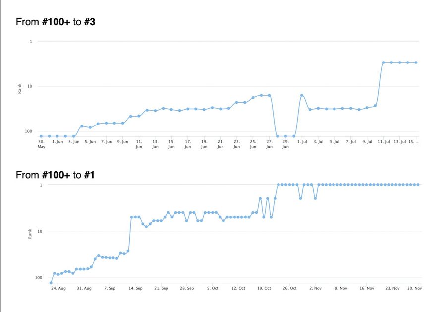 Ranking chart: #23 → #1  ·  #100+ → #5