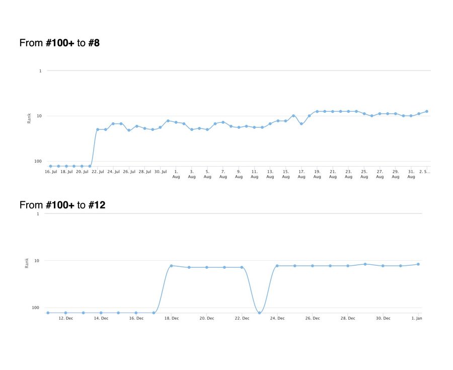 Ranking chart: #78 → #3