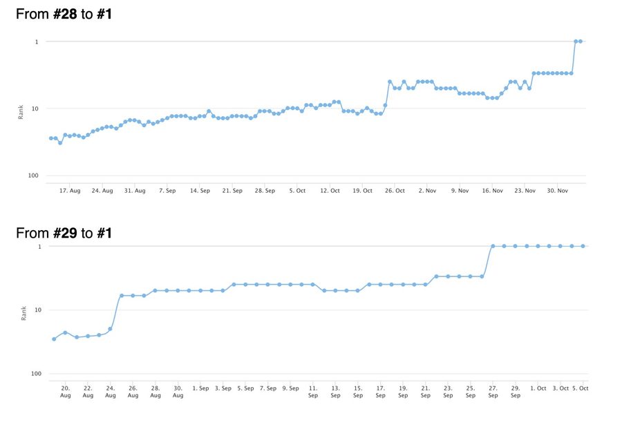 Ranking chart: #28 → #1  ·  #29 → #1