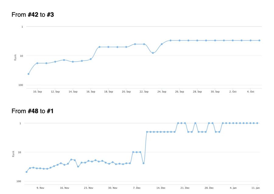 Ranking chart: #100+ → #29  ·  #75 → #31  ·  #100+ → #39