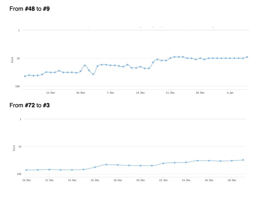 Ranking chart: #100+ → #14