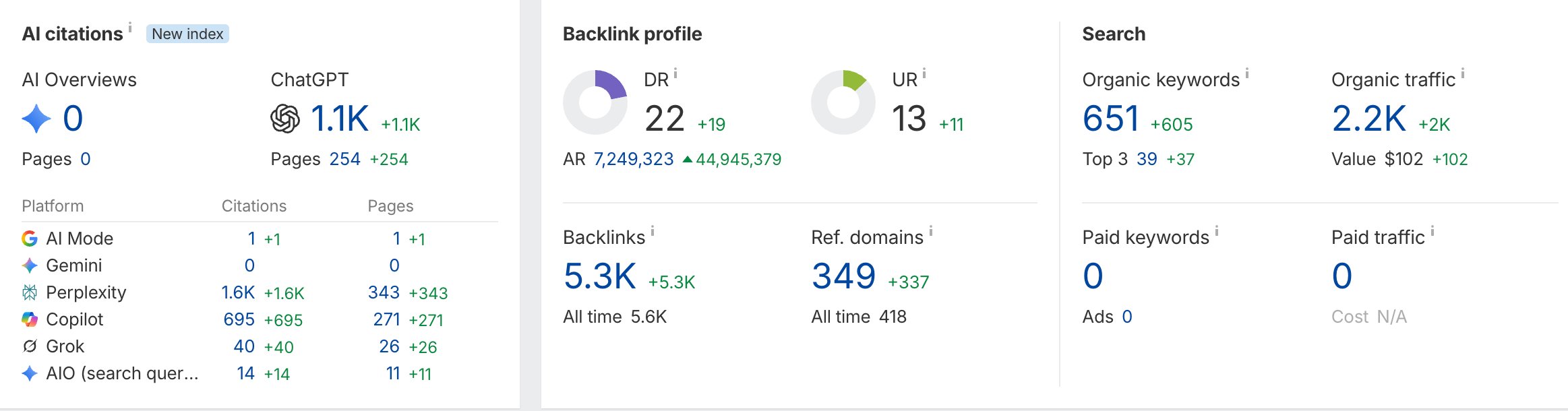 Ahrefs overview: DR, referring domains, organic traffic and AI citations