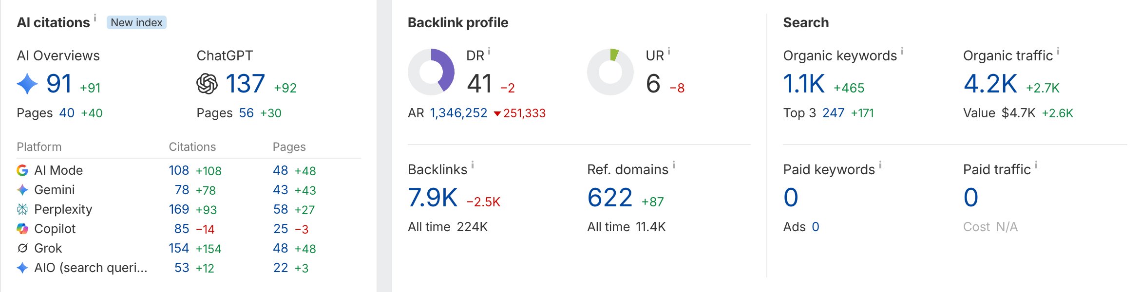 Ahrefs overview: organic traffic, keywords, rankings and AI citations