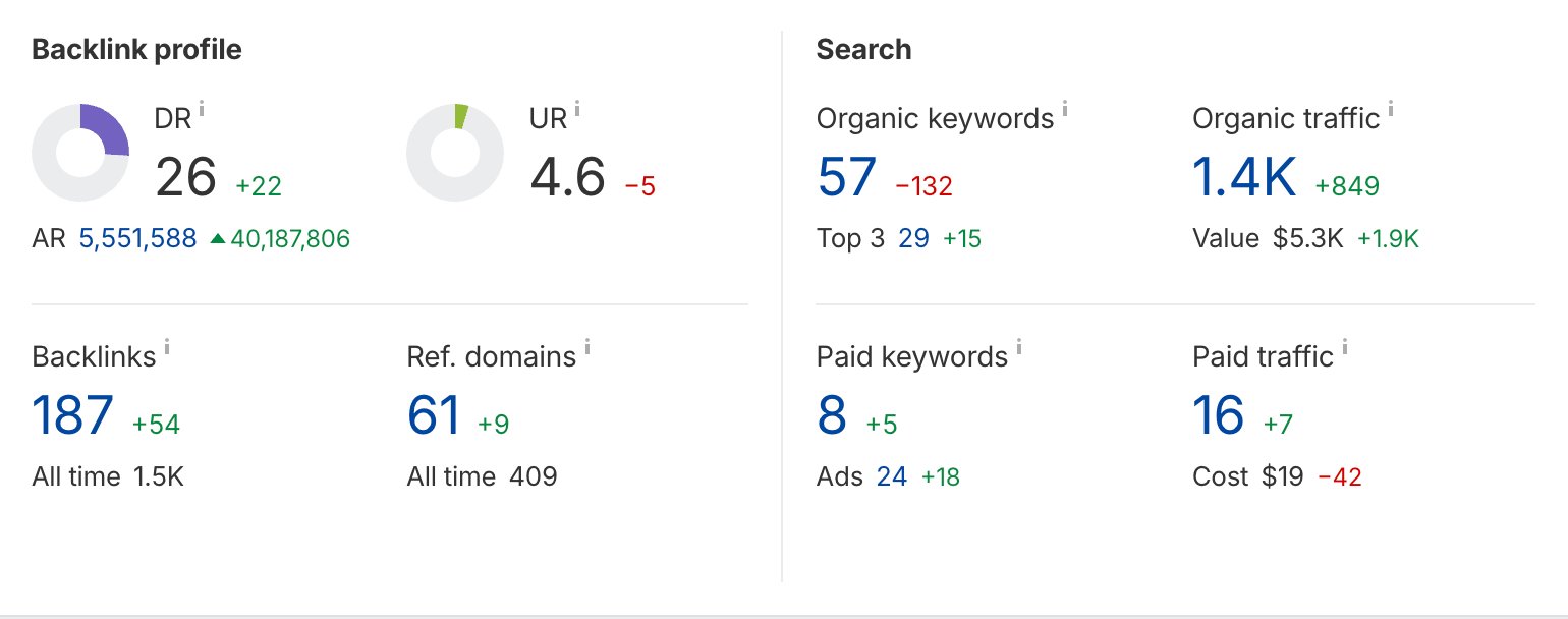 Ahrefs backlink profile and search metrics