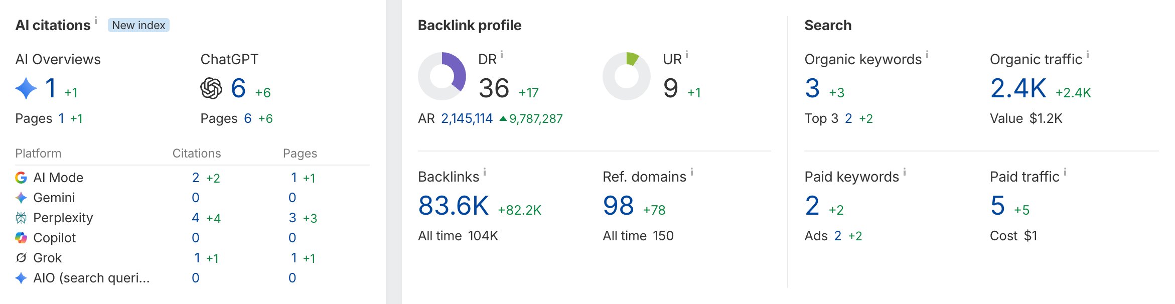 Ahrefs overview: DR, referring domains, backlinks and organic traffic