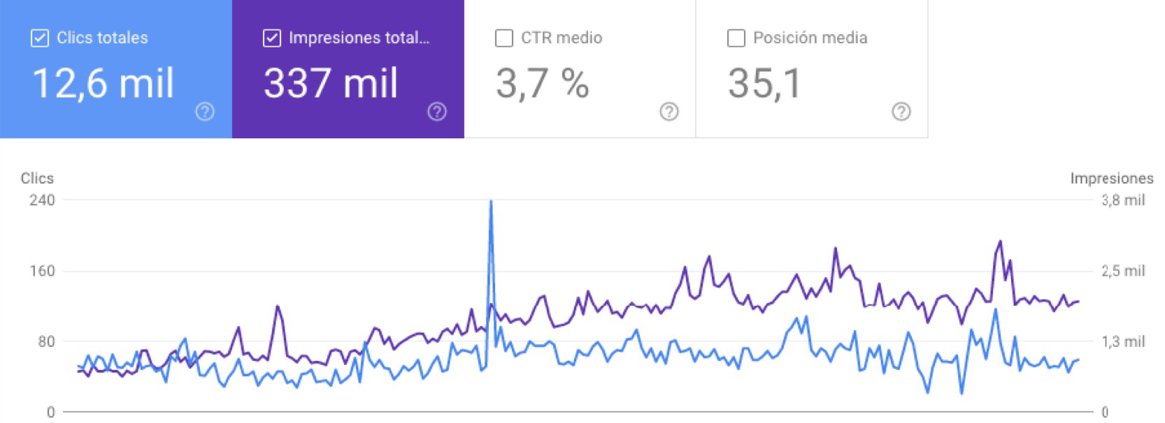 Google Search Console: 12.6K clicks, 337K impressions