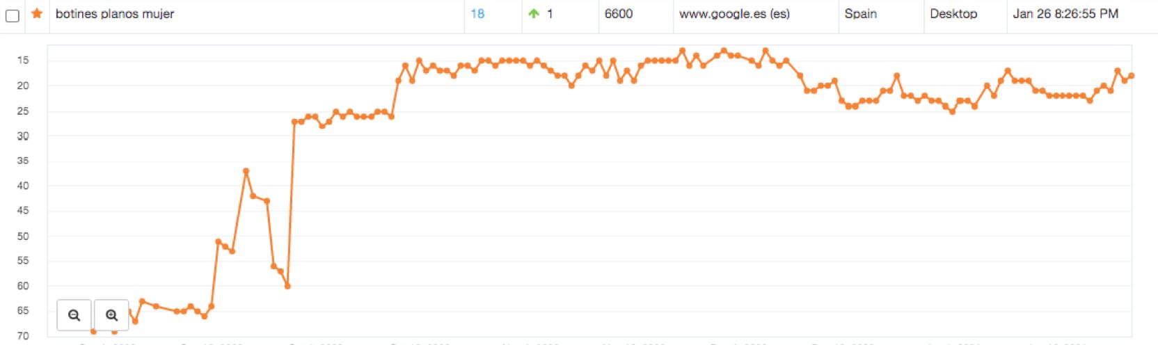 Rank tracker: botines planos mujer climbing to the top 20