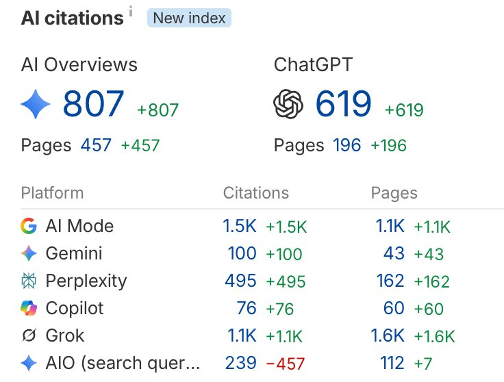 Ahrefs AI citations across AI Overviews, ChatGPT, Perplexity, Gemini and Grok