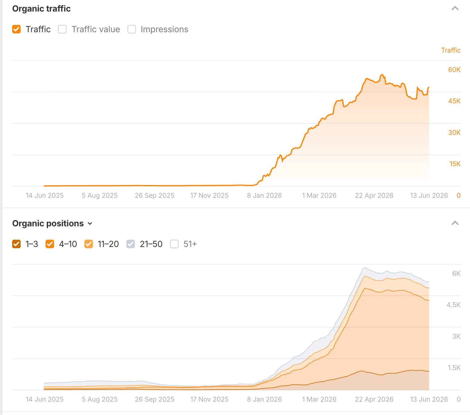 Ahrefs organic traffic and ranking-position growth