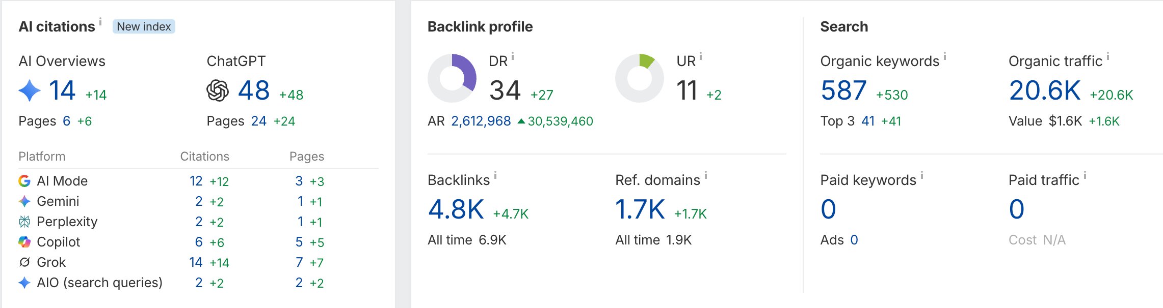 Ahrefs overview: Domain Rating, referring domains, organic traffic