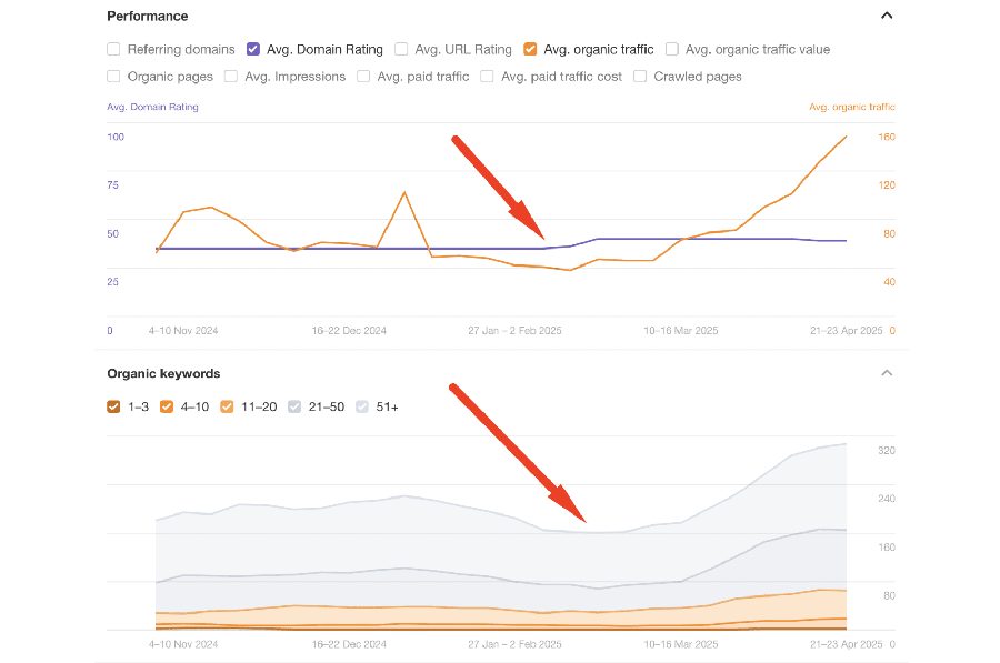 Keyword rankings growth