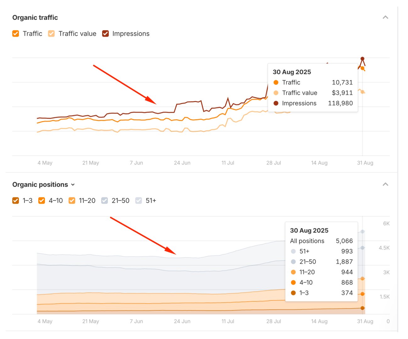 Ahrefs organic traffic and ranking-position growth after audit implementation